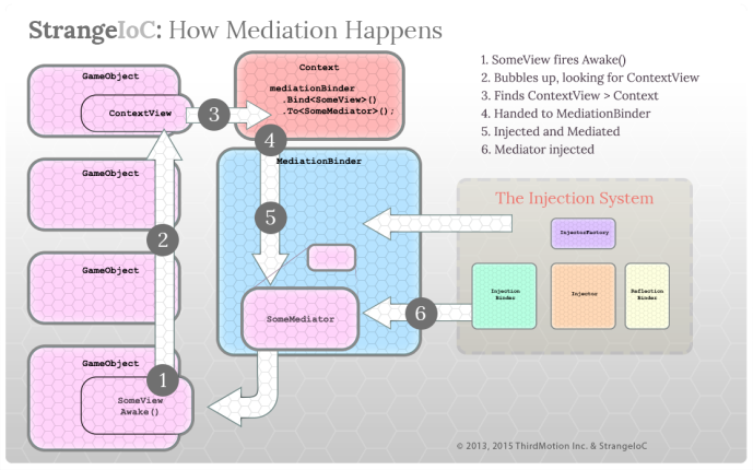 Strange mediation flowchart